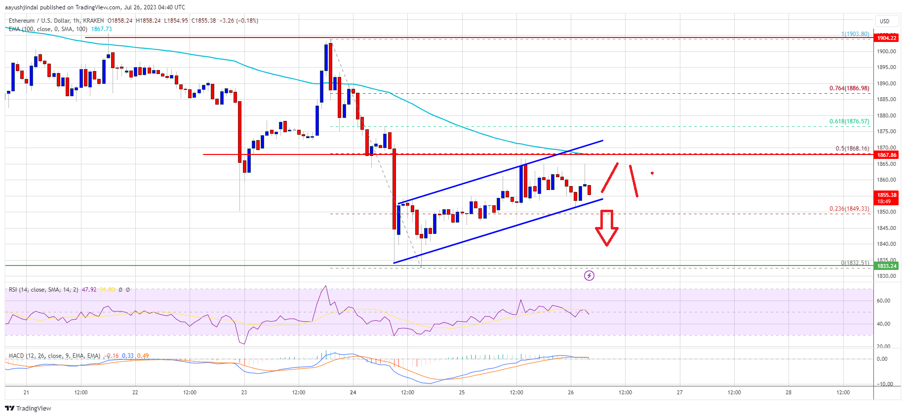 Ethereum Price