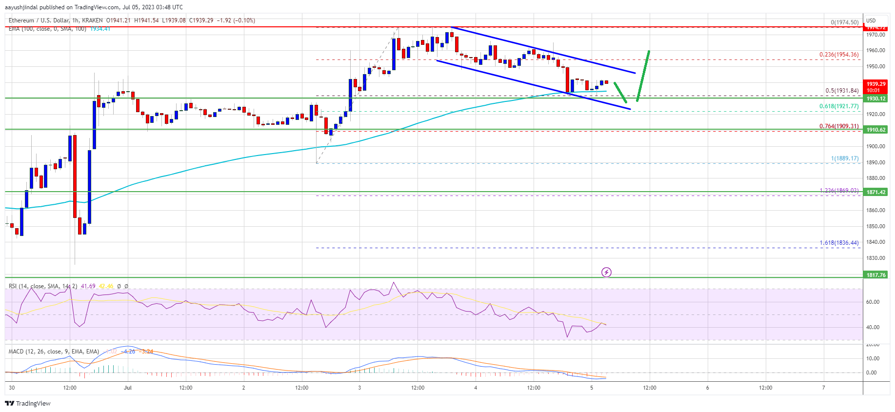 Ethereum Price