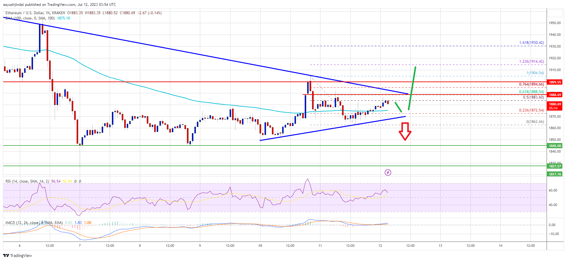 Ethereum Price