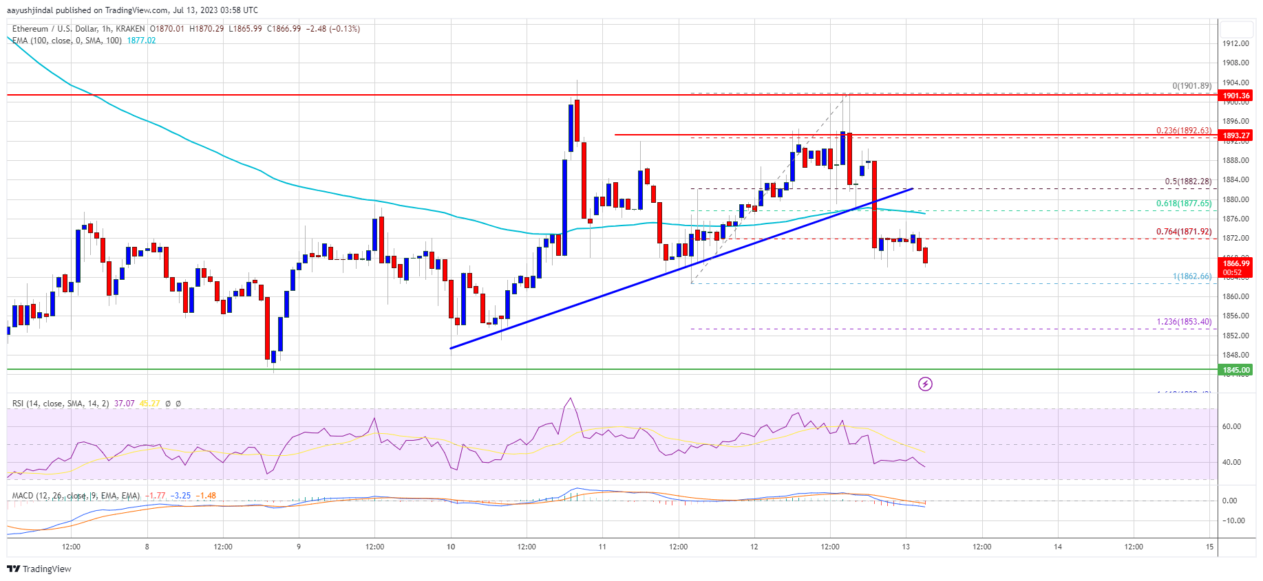 Ethereum Price