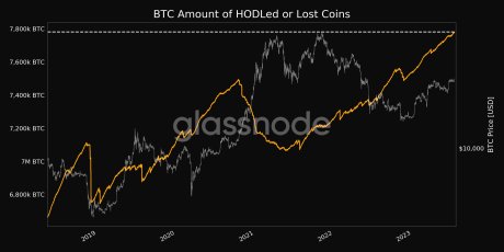 Lost Bitcoin (BTC)