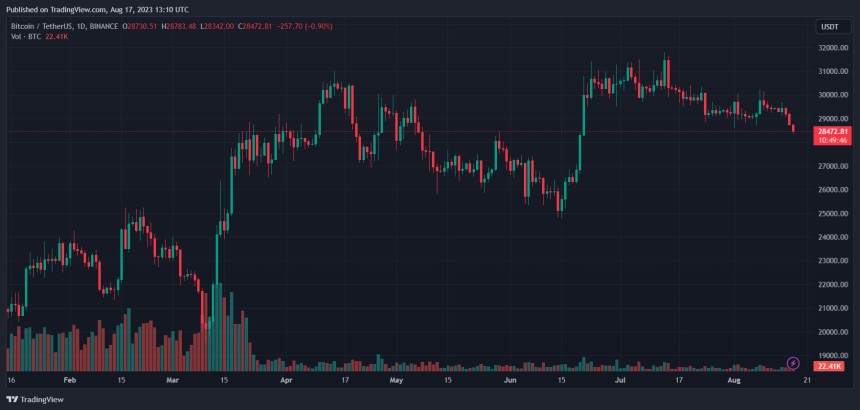 Bitcoin price BTC BTCUSDT