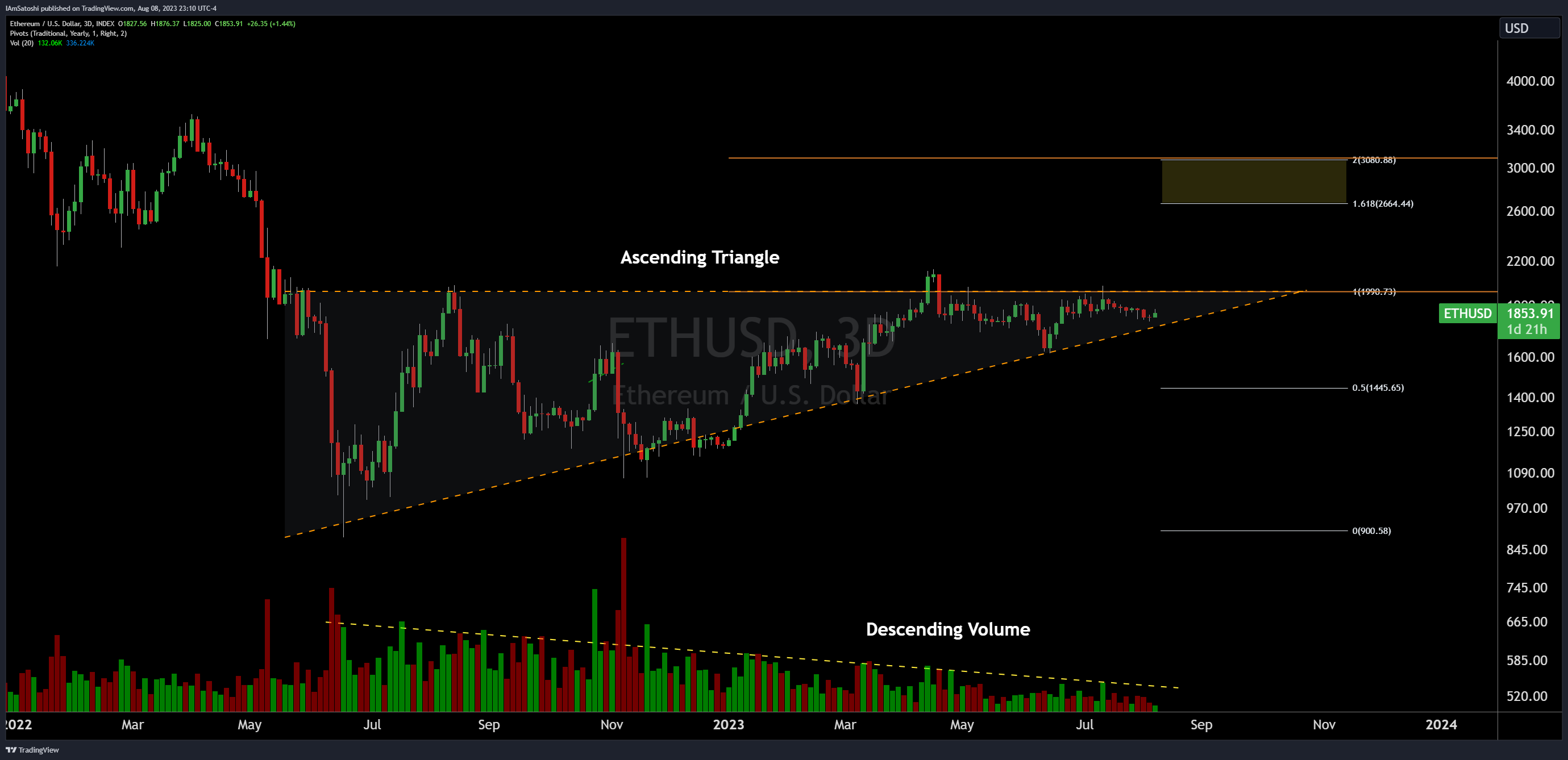 Ethereum ascending triangle