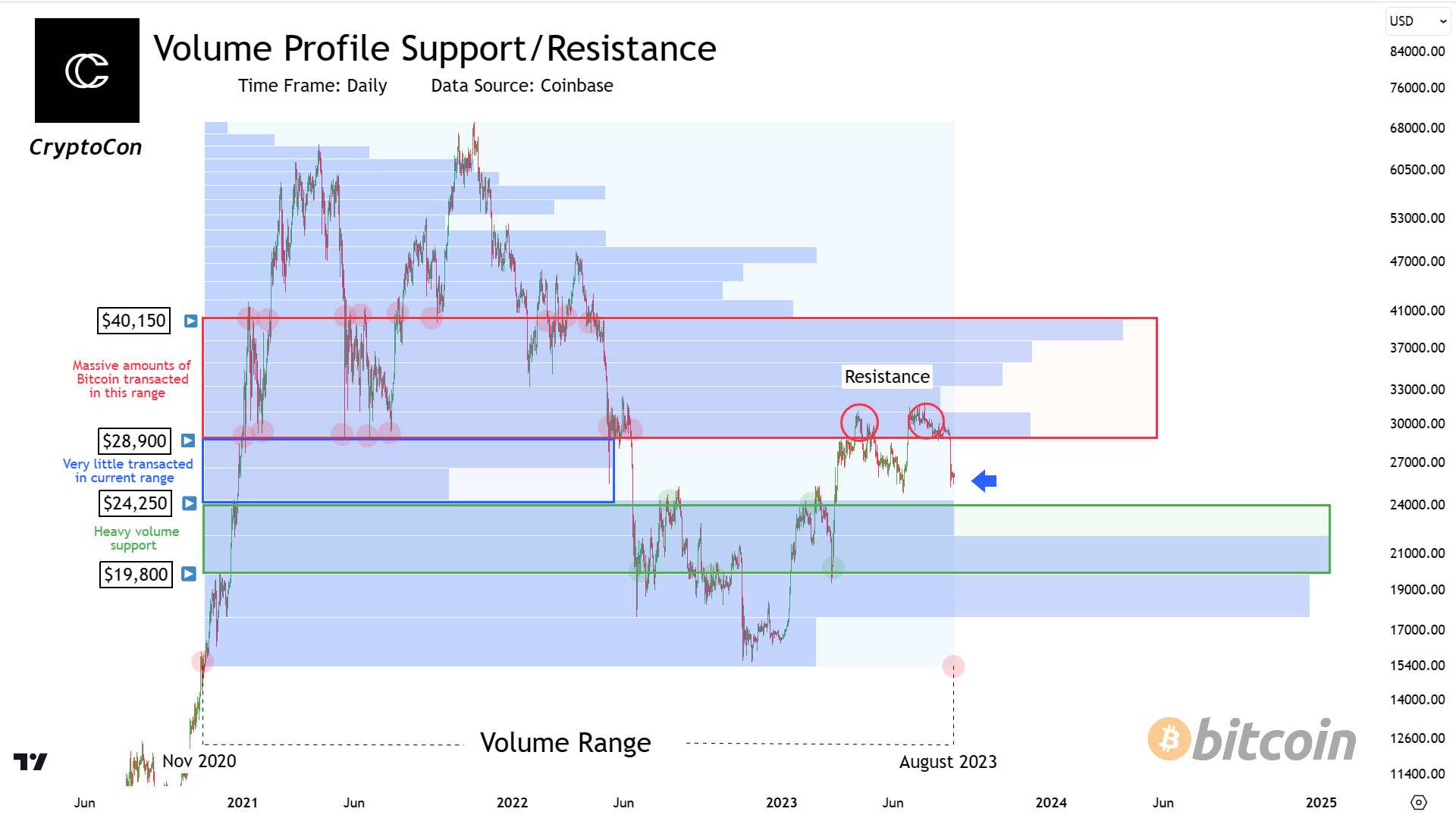 Bitcoin volume profile