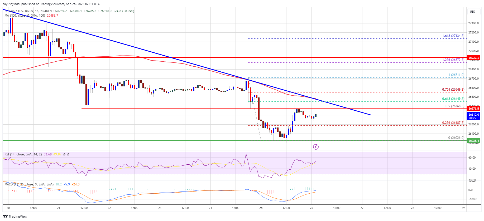 Bitcoin Price