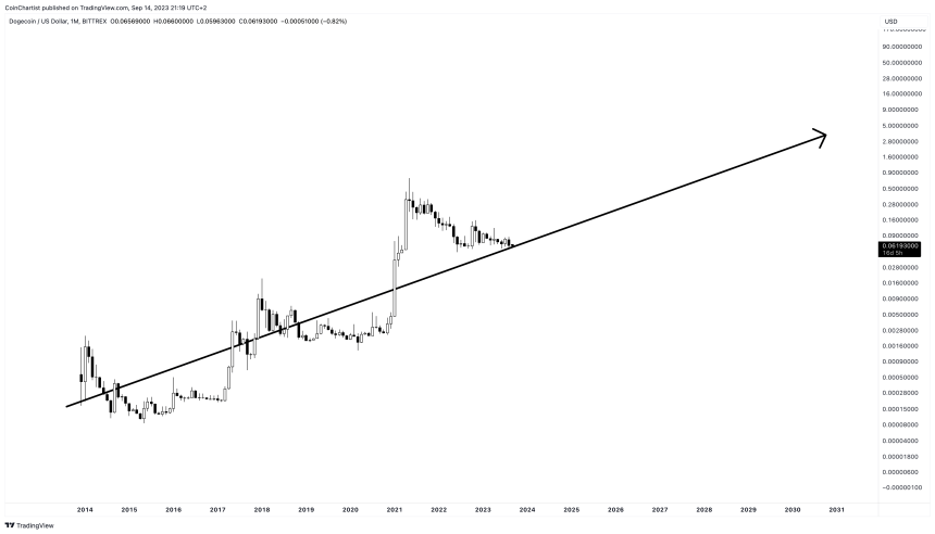 Long-Term Dogecoin Price Prediction 2030