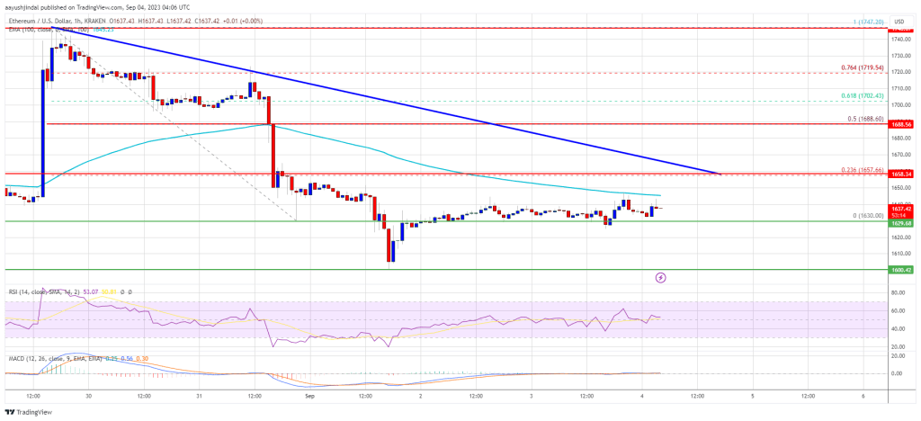 Ethereum Price