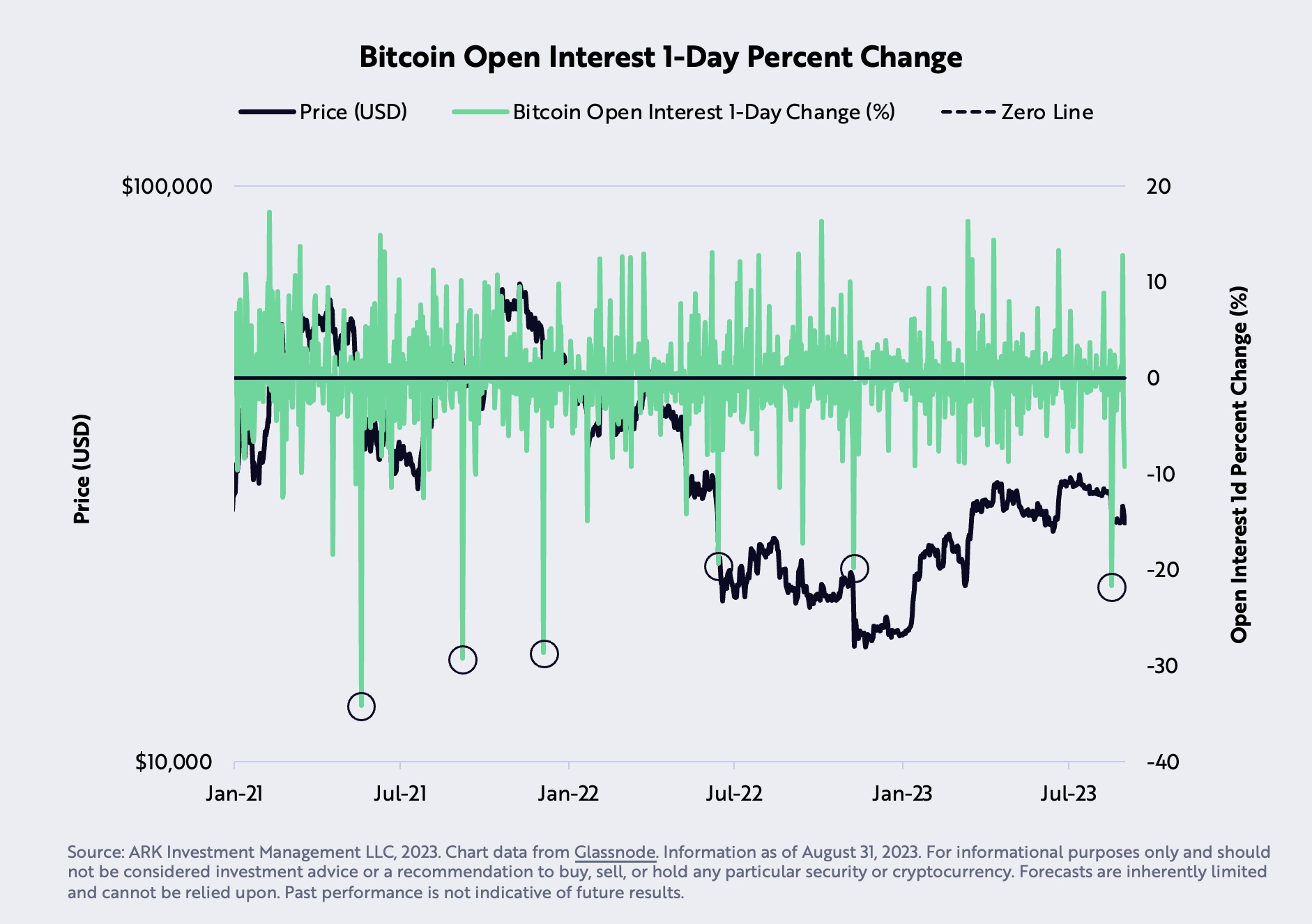 Bitcoin OI flush