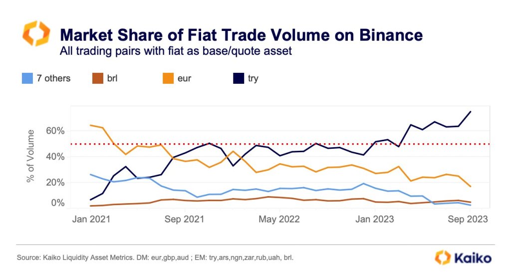 Turkish Lira dominate fiat trading on Binance: Kaiko