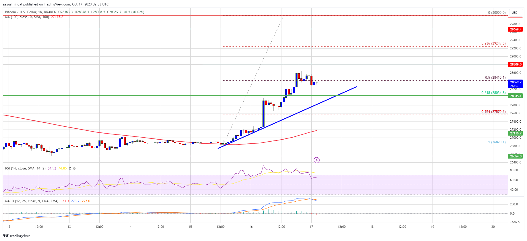 Bitcoin Price