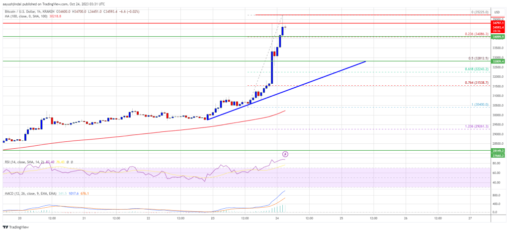 Bitcoin Price