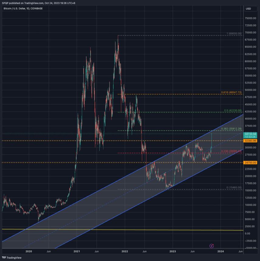 Bitcoin ETF BTC BTCUSDT