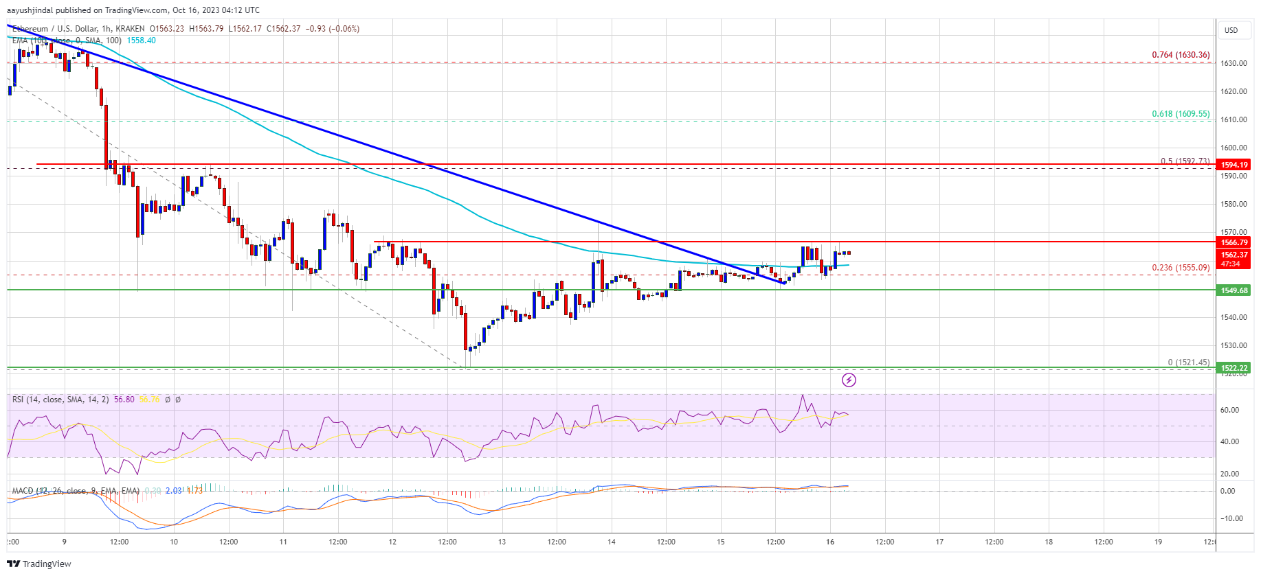 Ethereum Price