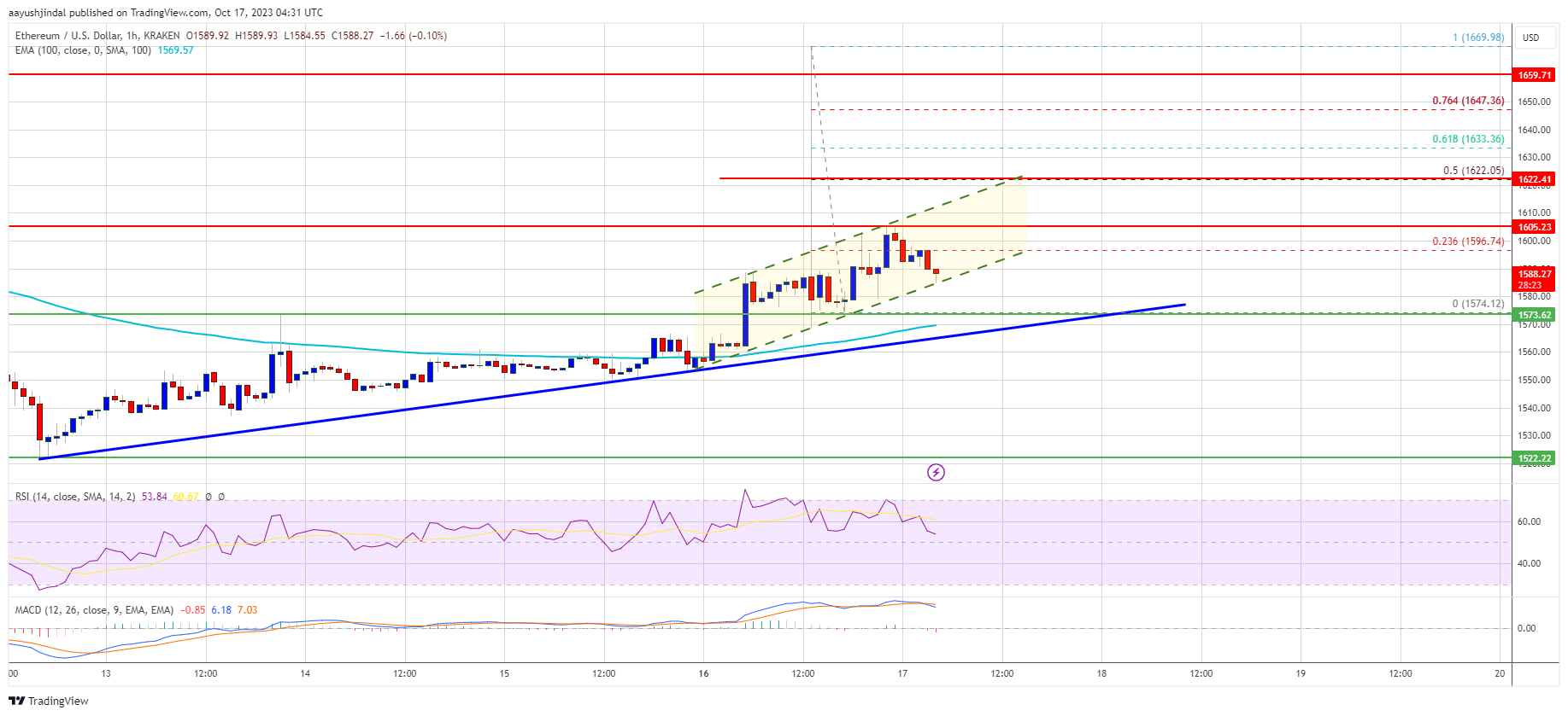 Ethereum Price