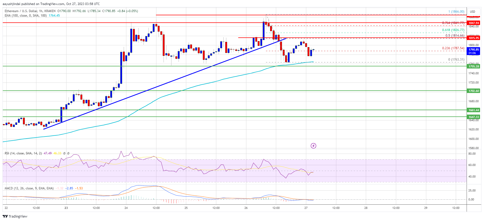 Ethereum Price