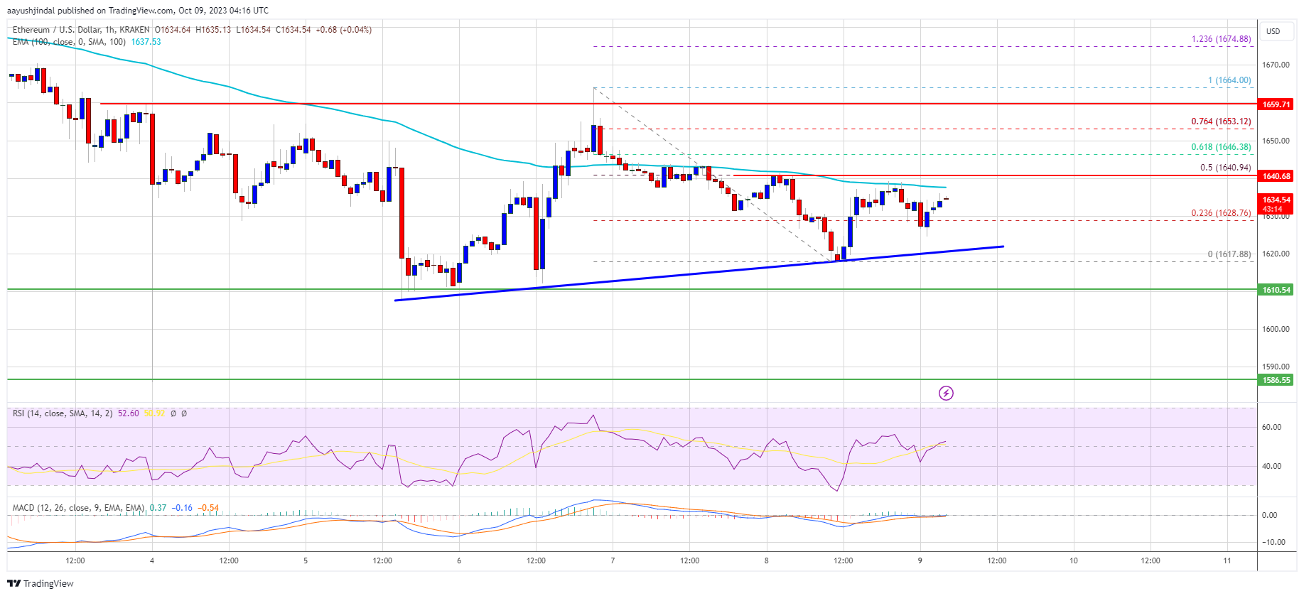 Ethereum Price