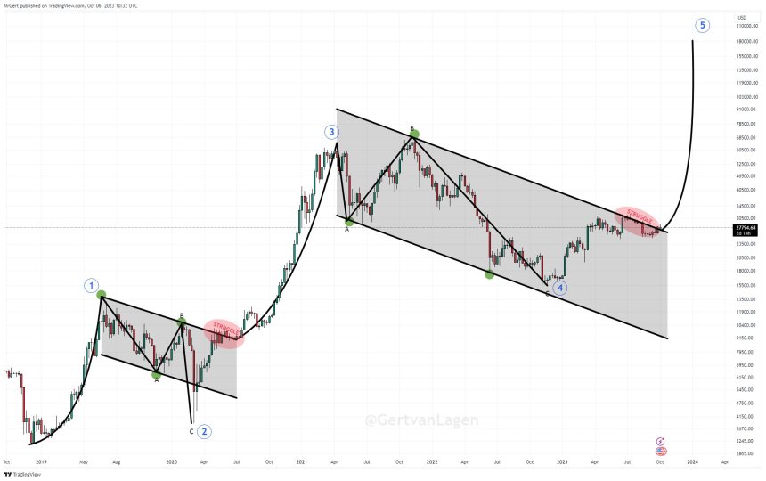 Bitcoin price