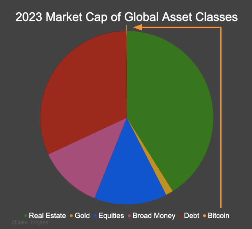 BTC versus other asset classes: Bryoles on X