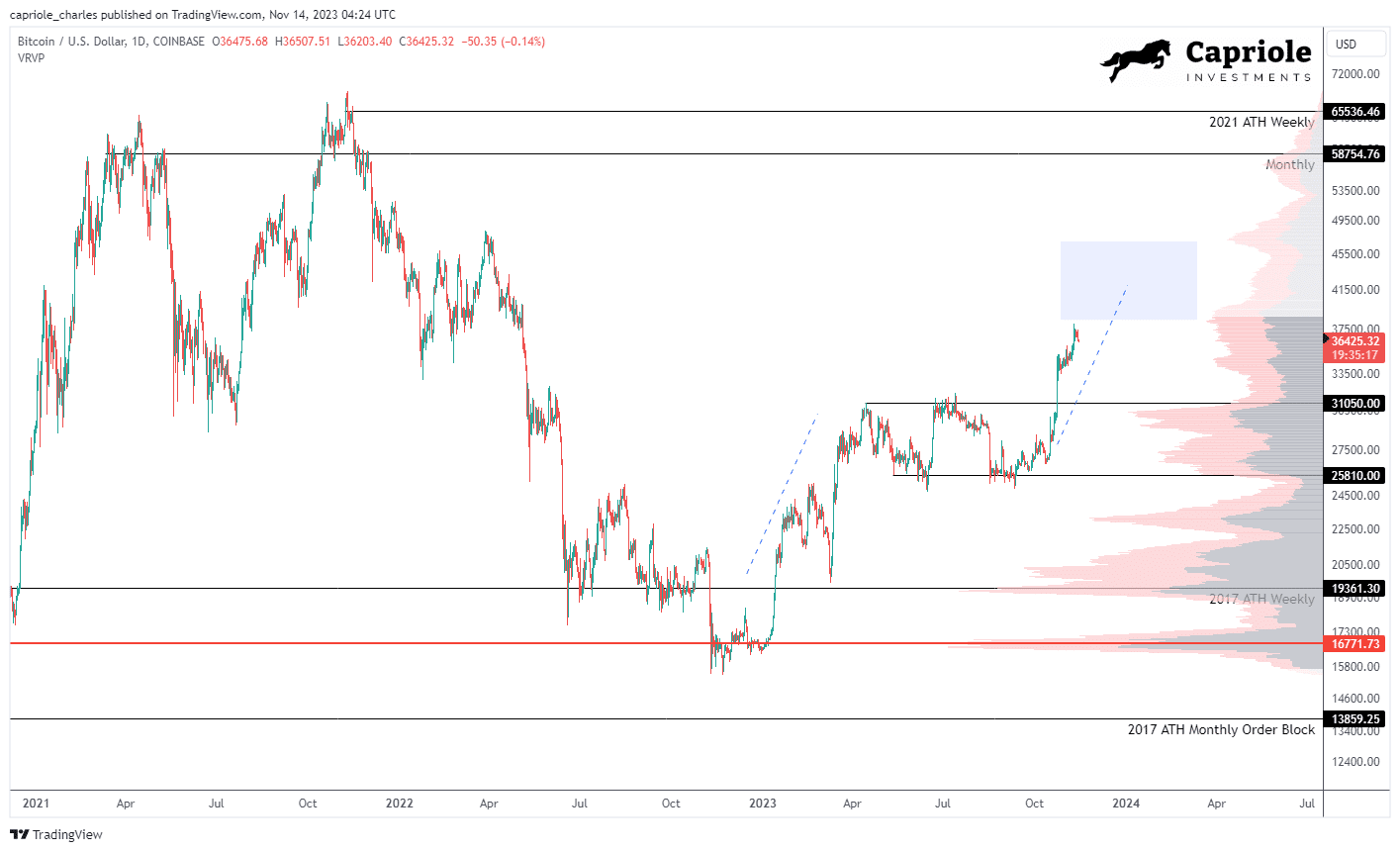 Bitcoin price analysis