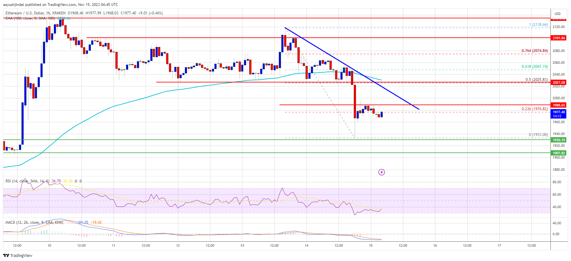 Ethereum Price