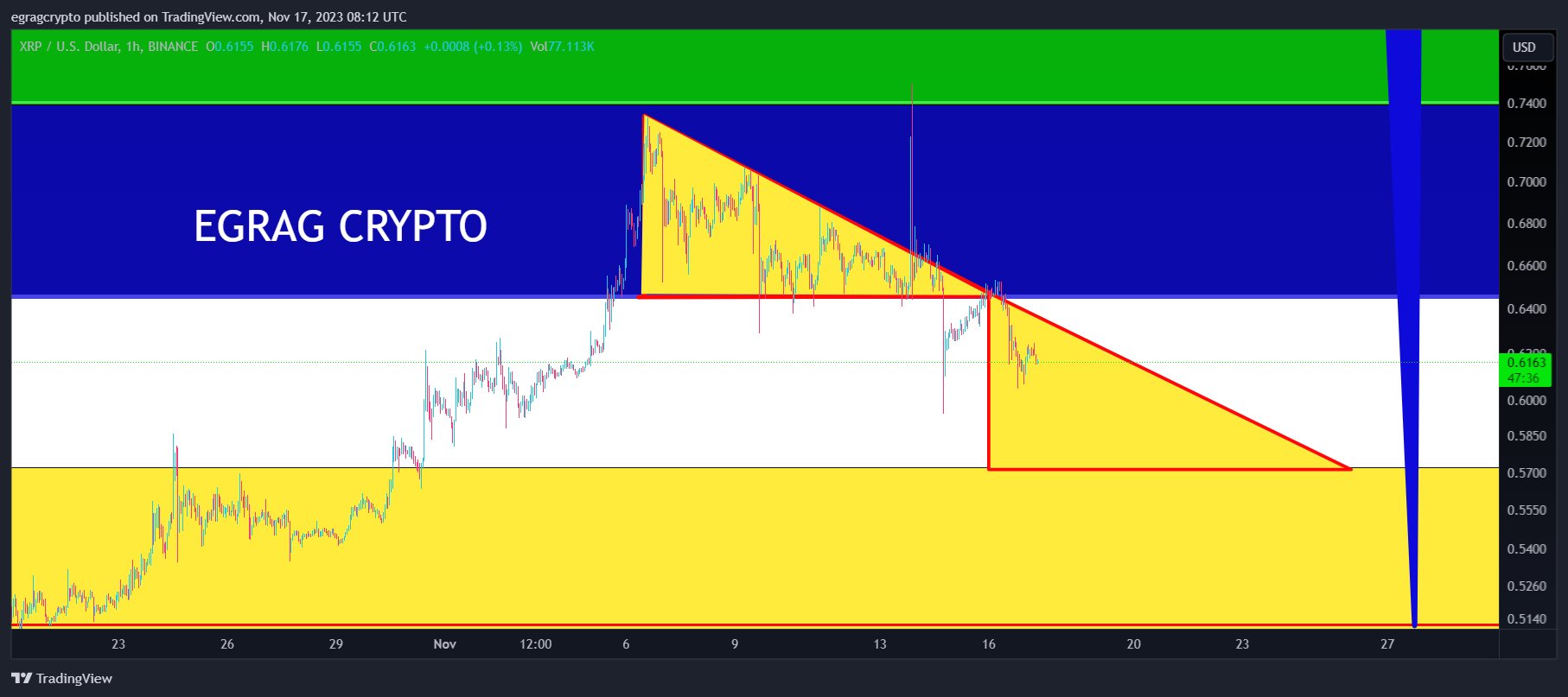 XRP/USD, 1-hour chart