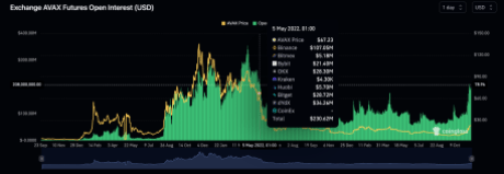 AVAX open interest