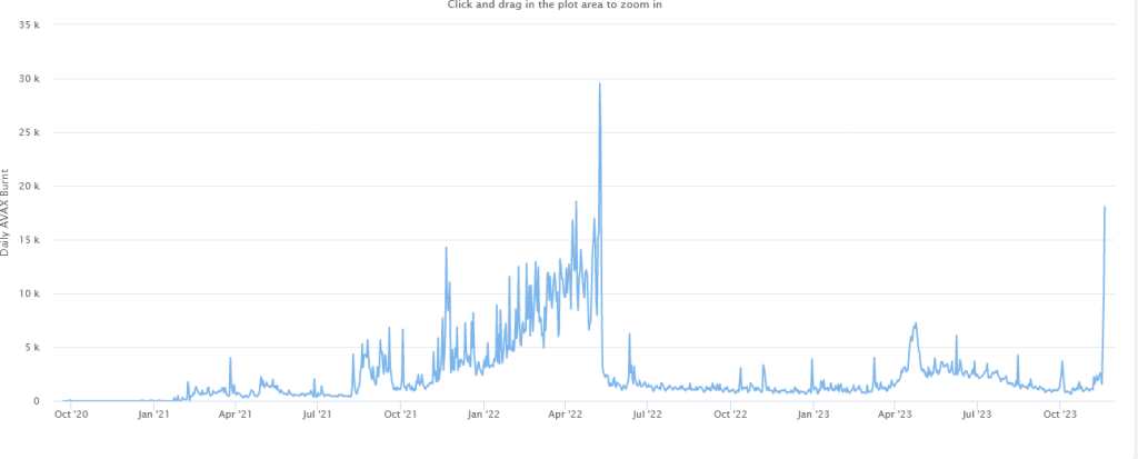 Change in on-chain activity on the C-Chain | Source: SnowTrace