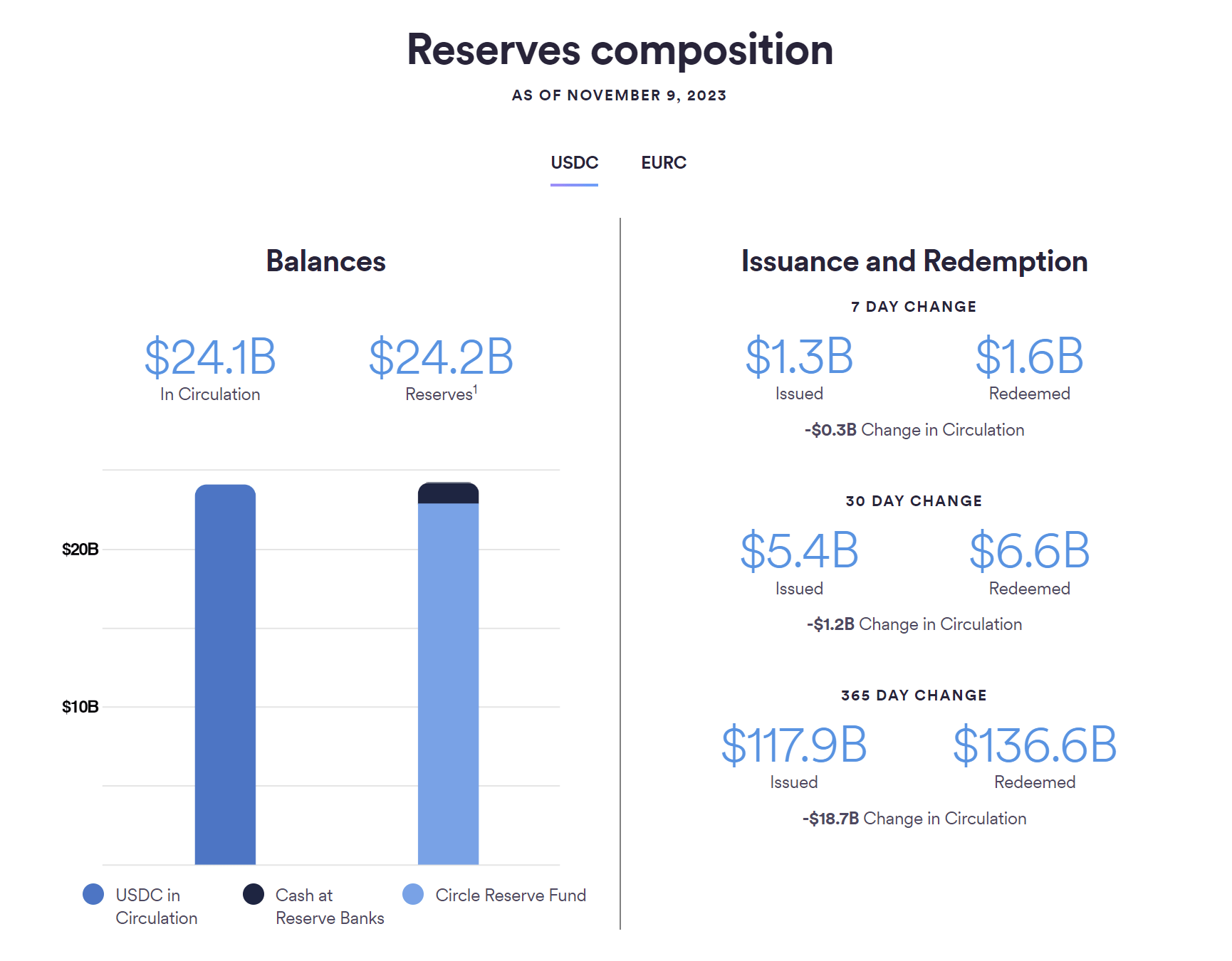 Is USDC fully reserved?