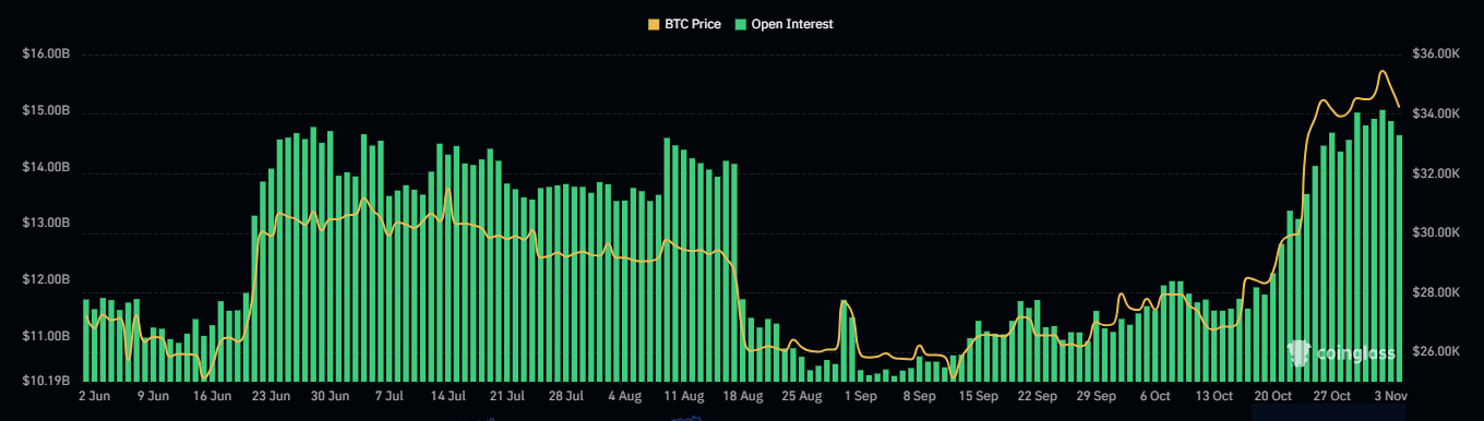 Bitcoin Open Interest