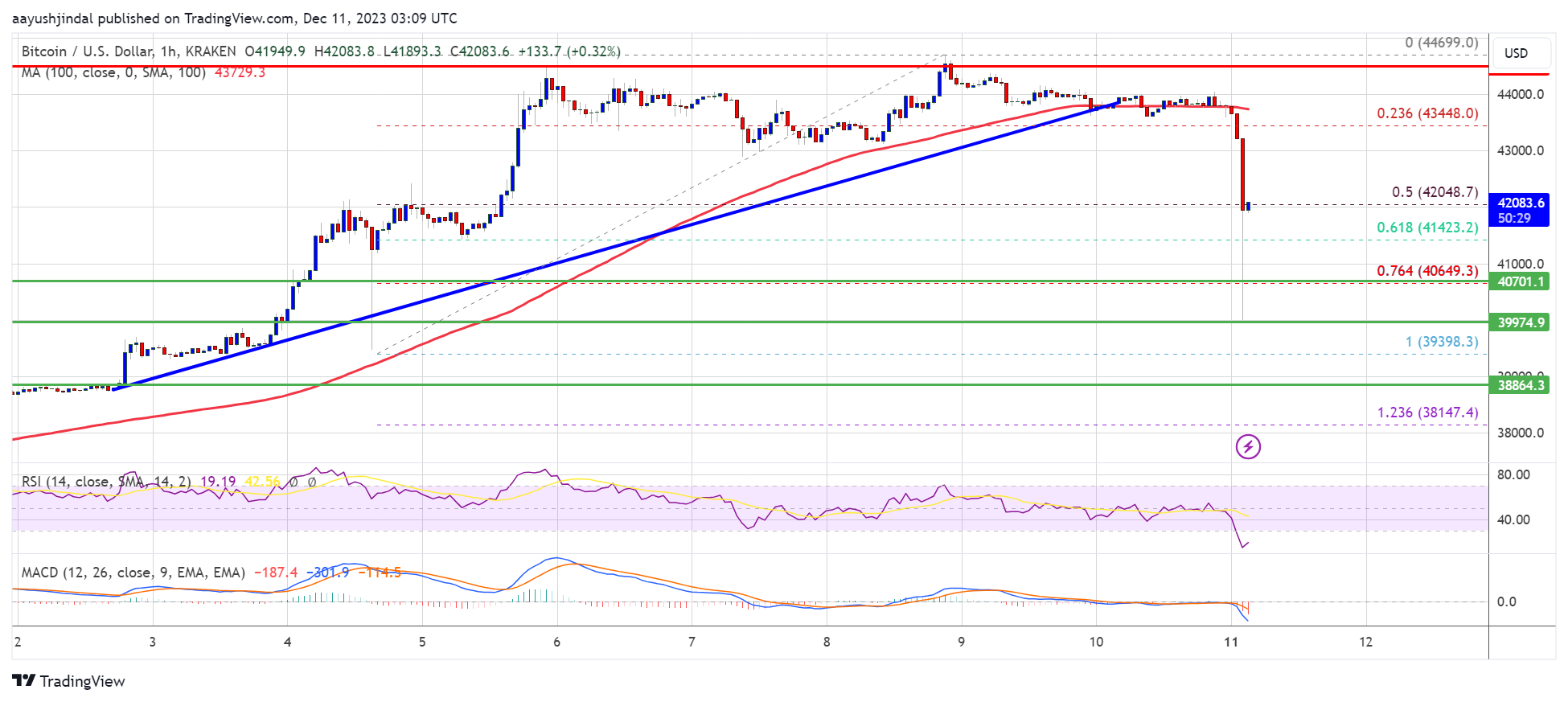 Bitcoin Price