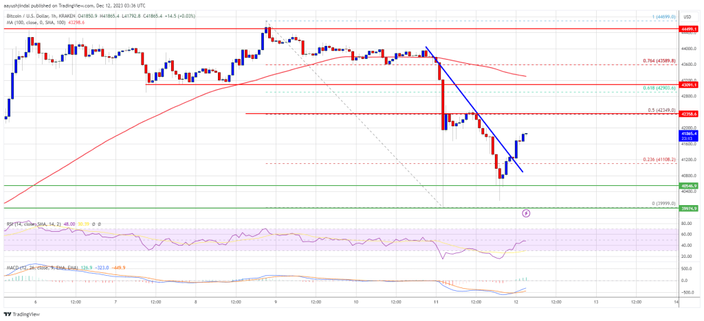 Bitcoin Price