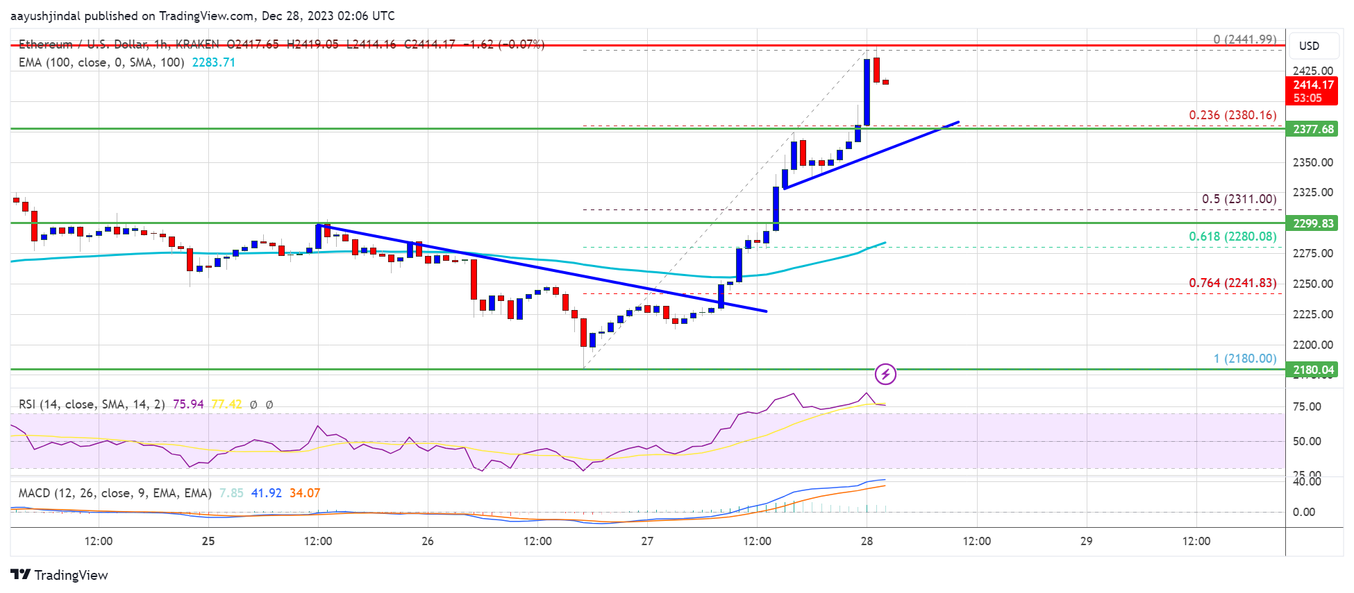 Ethereum Price