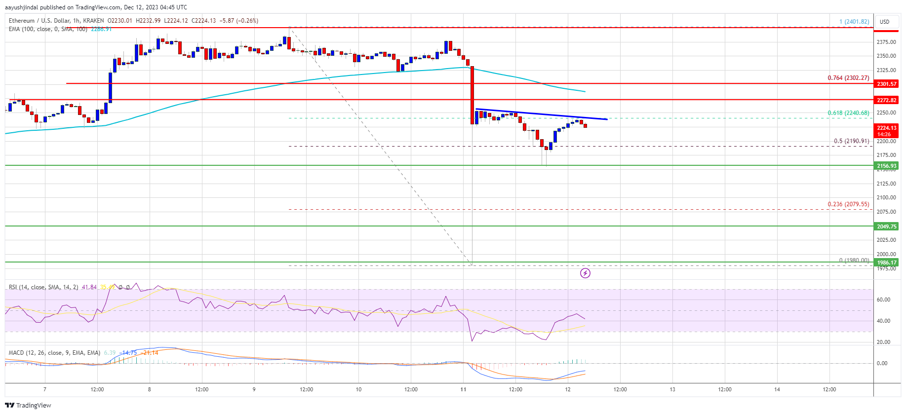 Ethereum Price