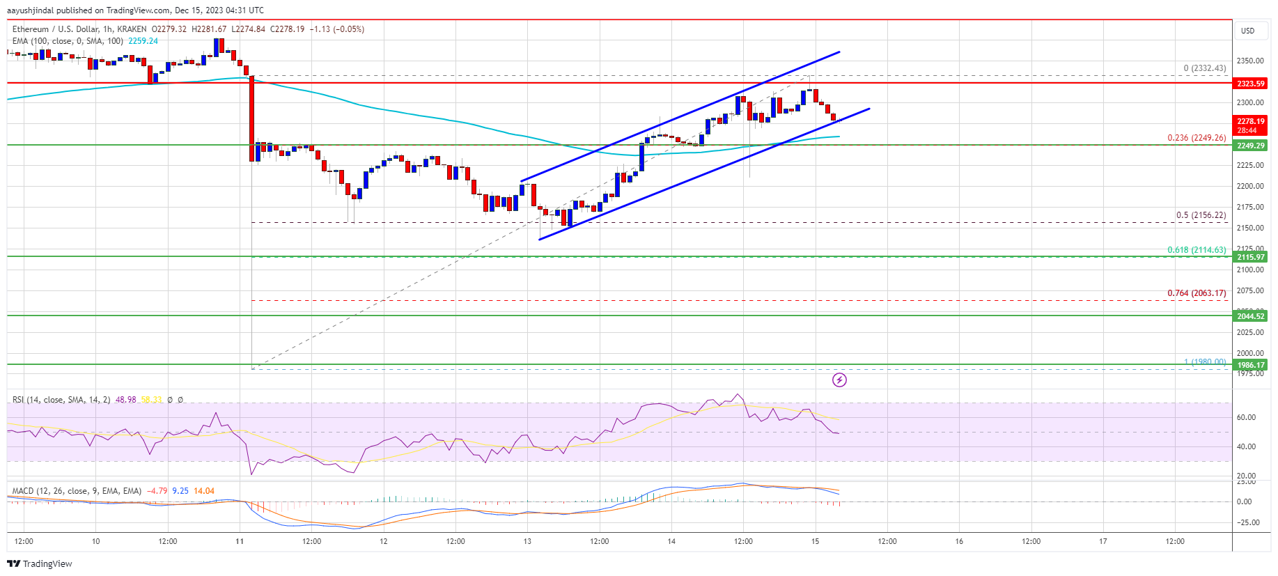 Ethereum Price