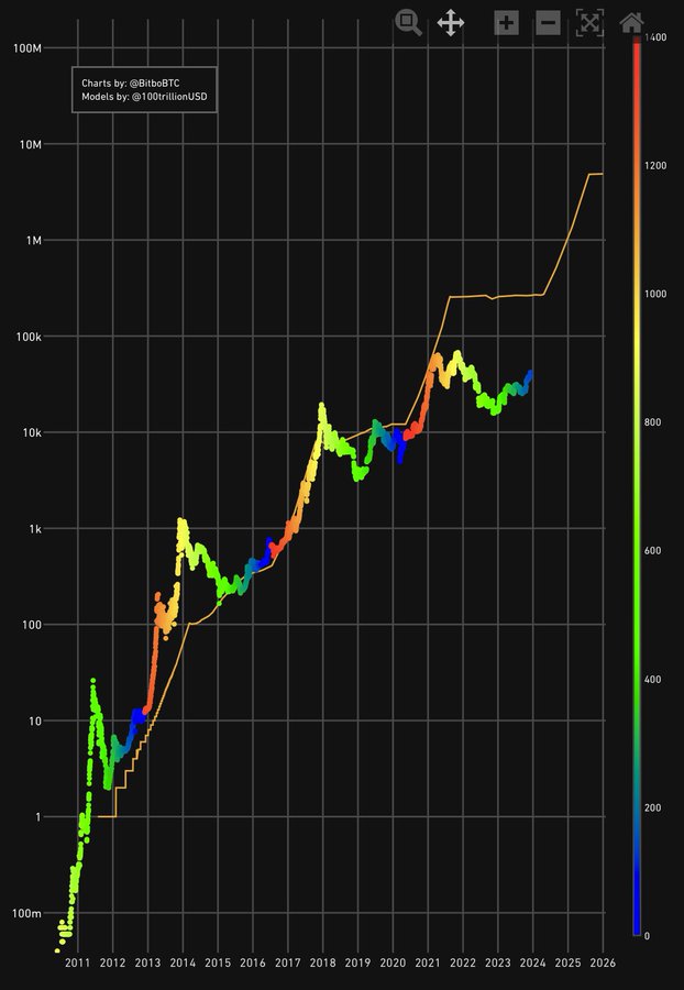 BTC "supercycle" to $9 million | Source: @RiggsBTC on X