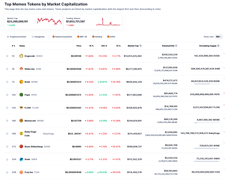 Meme coins cumulative market cap | Source: CoinMarketCap