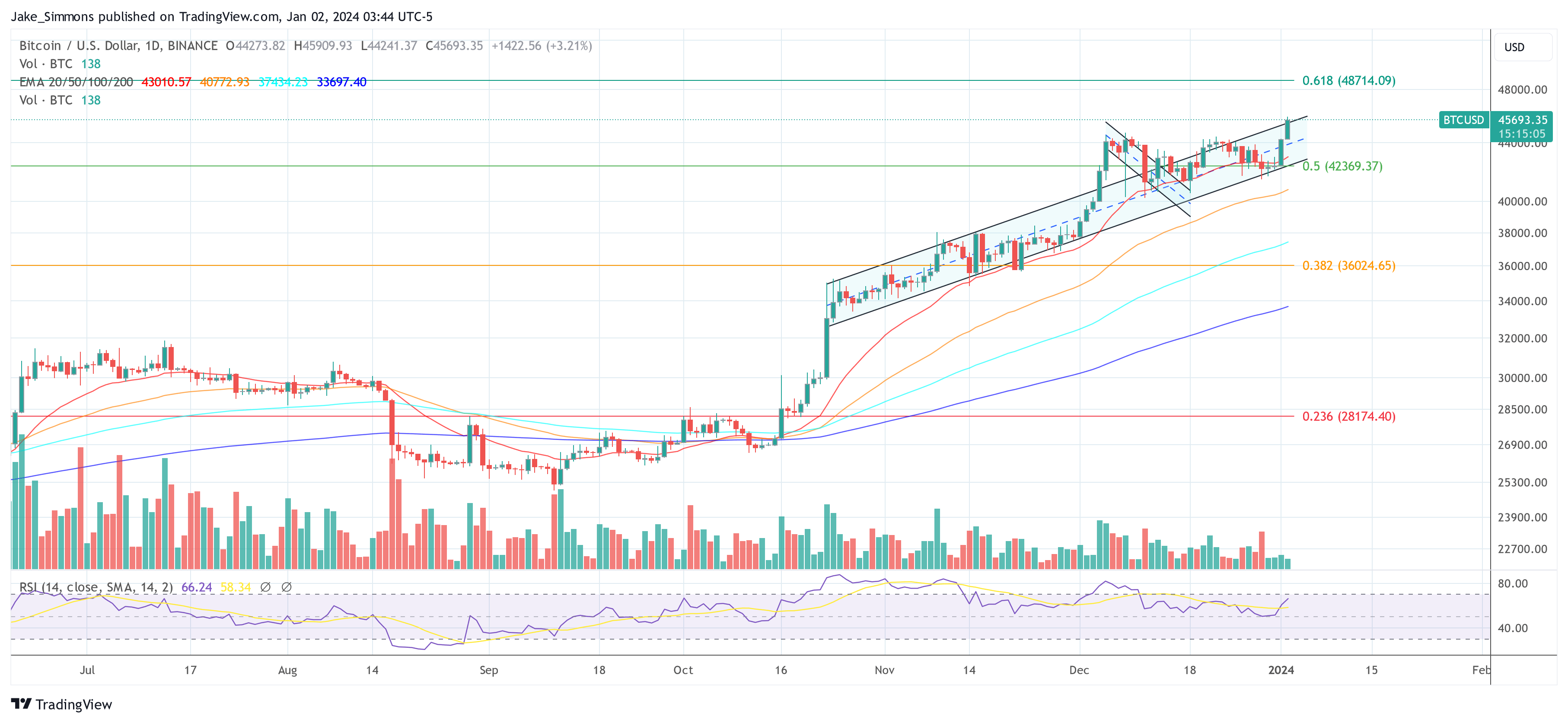 Bitcoin price