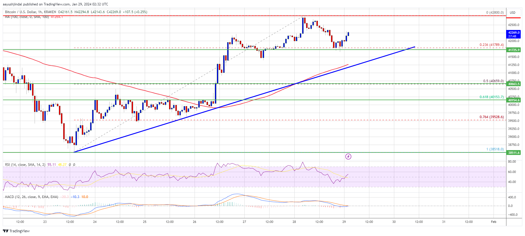 Bitcoin Price