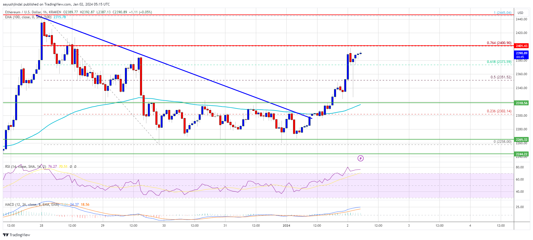 Ethereum Price