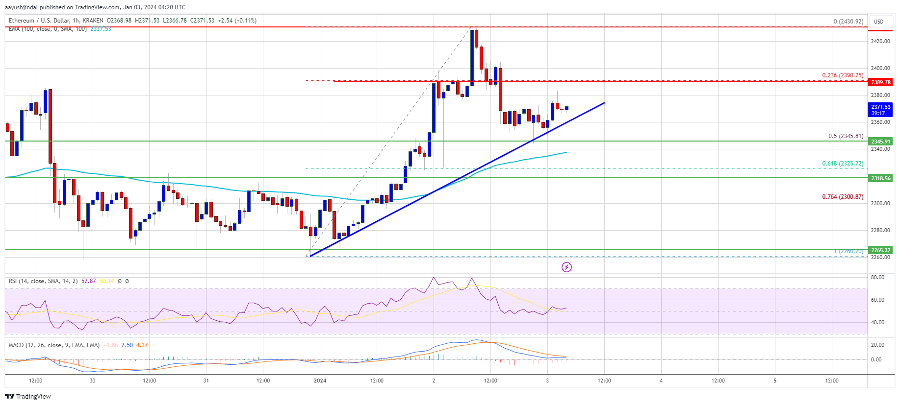 Ethereum Price