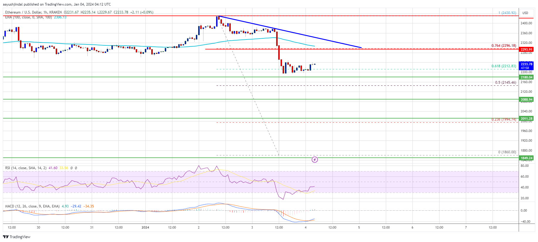 Ethereum Price