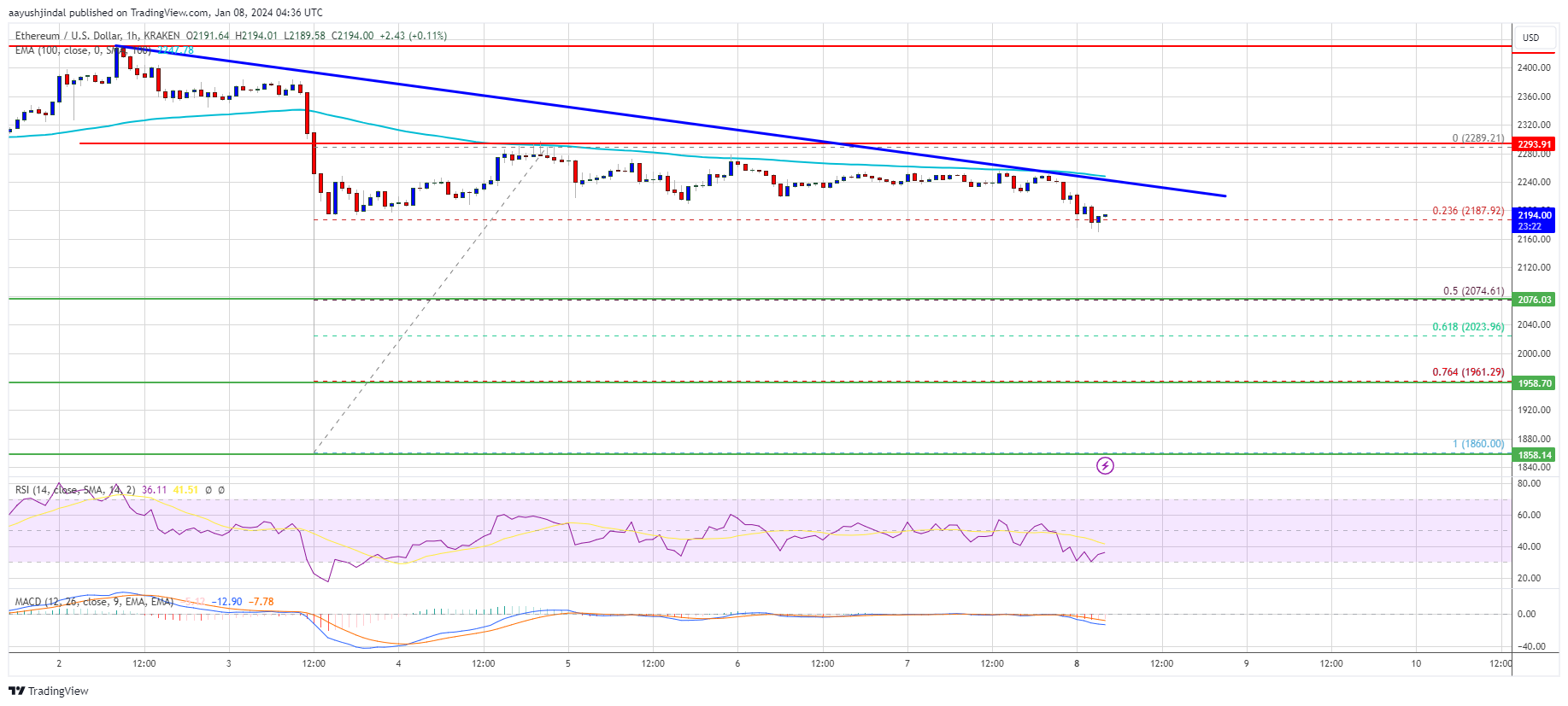 Ethereum Price