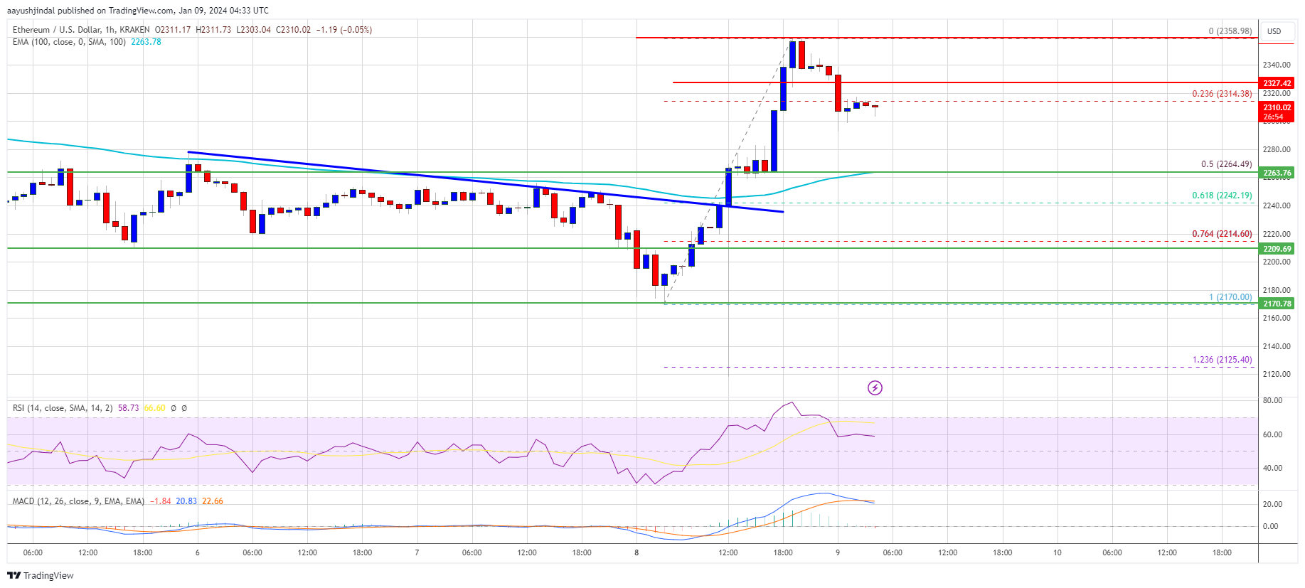 Ethereum Price