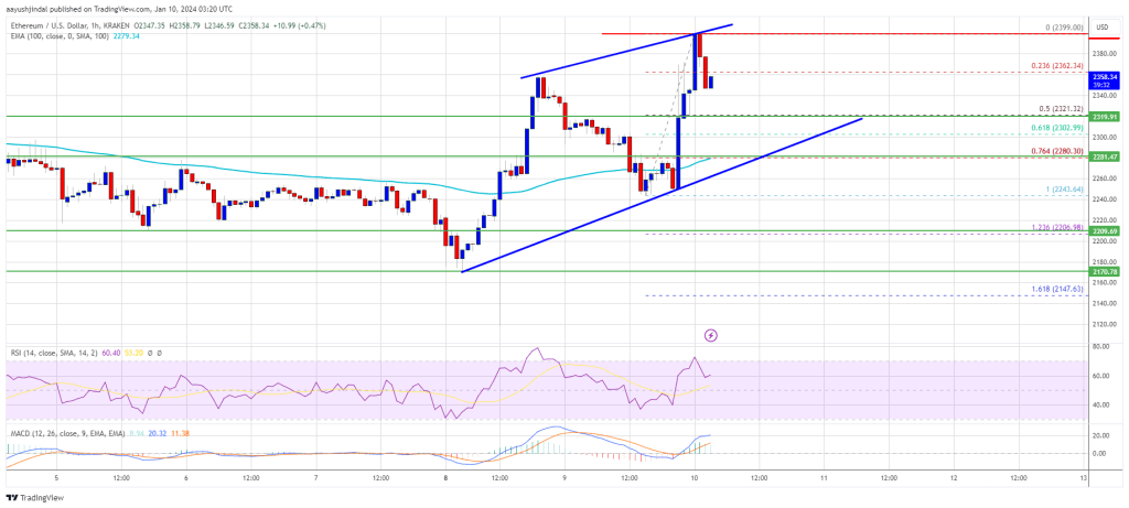 Ethereum Price