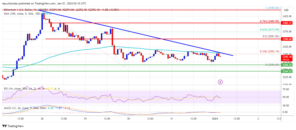 Ethereum Price