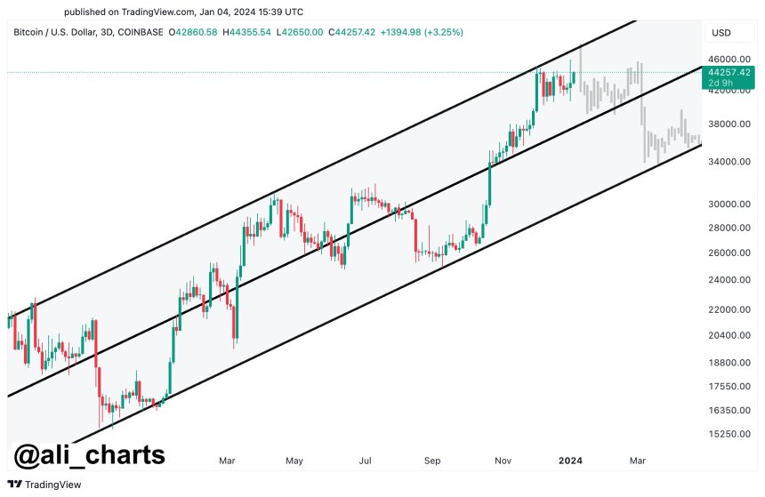 Bitcoin price