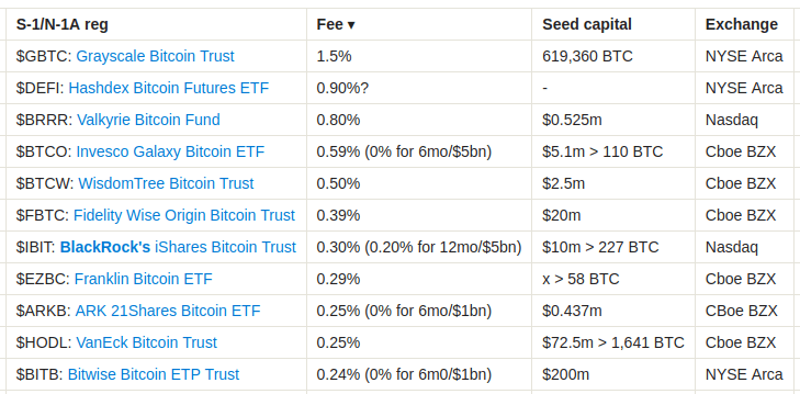 Bitcoin ETF fee war 