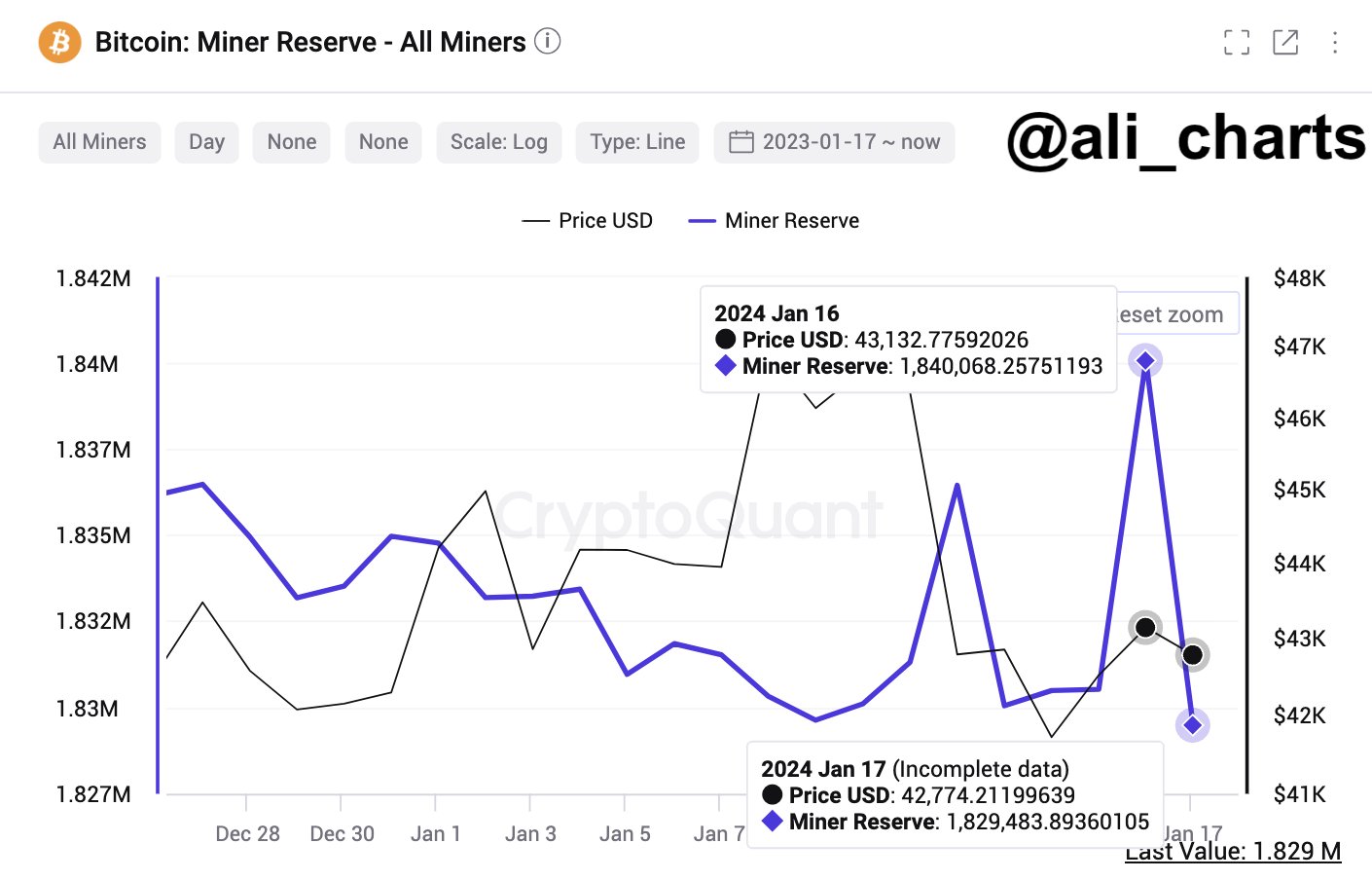 Bitcoin miners selling pressure