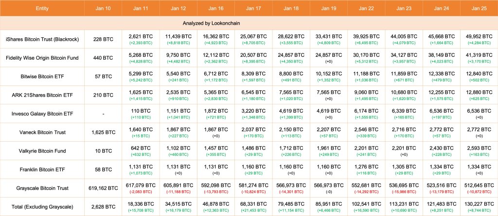 GBTC offloading BTC | Source: Lookonchain via X