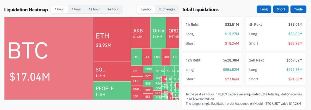 Bitcoin liquidation | Source: Coinglass